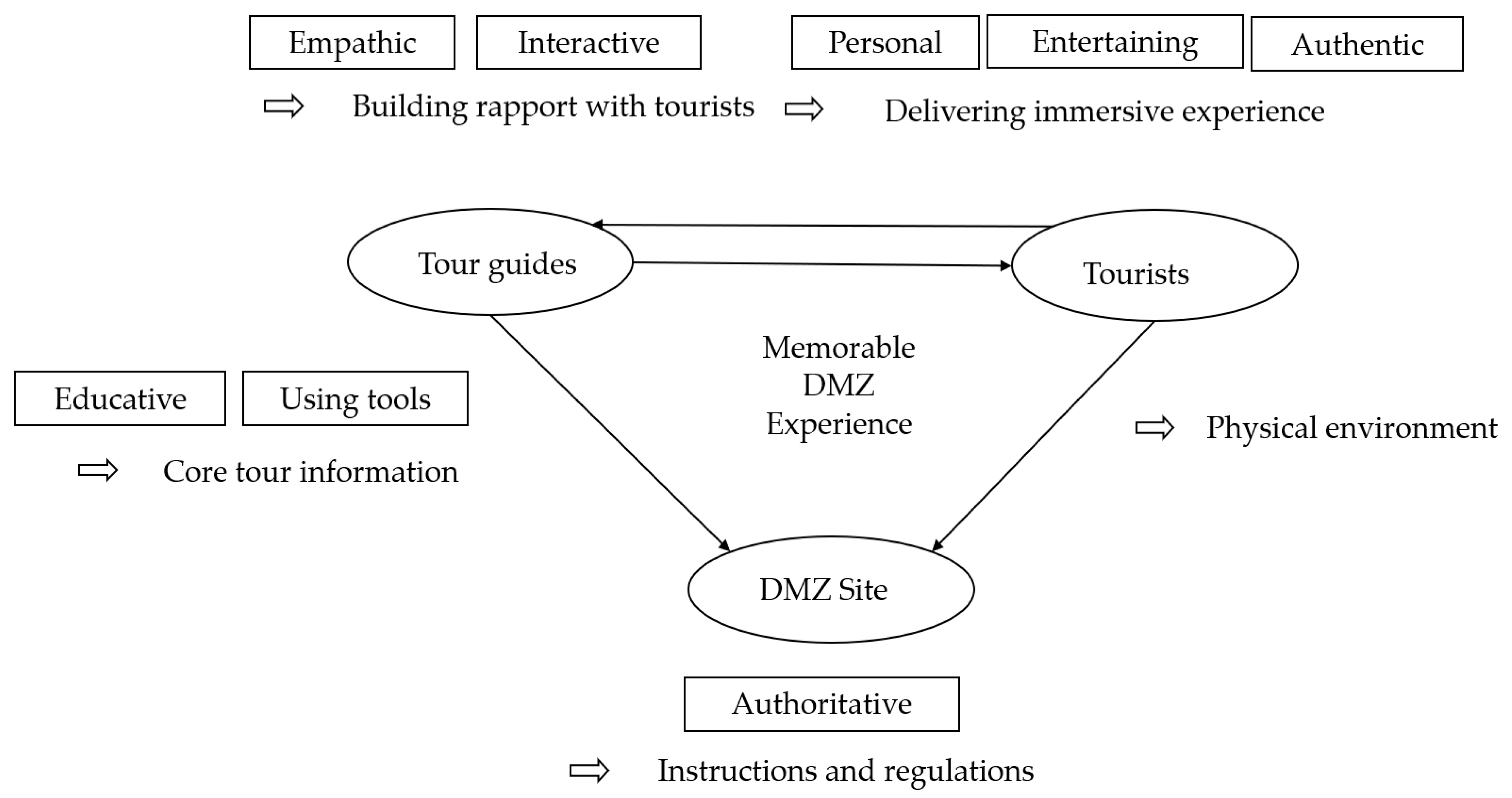 Dmz Mit Nordkoreanisch Lizensiertem Nordkoreanischem Tourguide Mit Dolmetscher